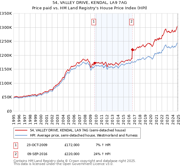 54, VALLEY DRIVE, KENDAL, LA9 7AG: Price paid vs HM Land Registry's House Price Index