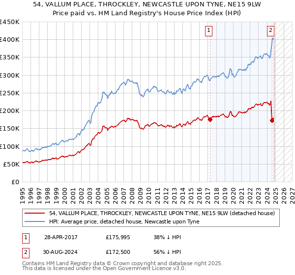 54, VALLUM PLACE, THROCKLEY, NEWCASTLE UPON TYNE, NE15 9LW: Price paid vs HM Land Registry's House Price Index