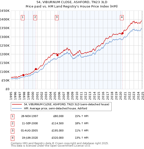 54, VIBURNUM CLOSE, ASHFORD, TN23 3LD: Price paid vs HM Land Registry's House Price Index