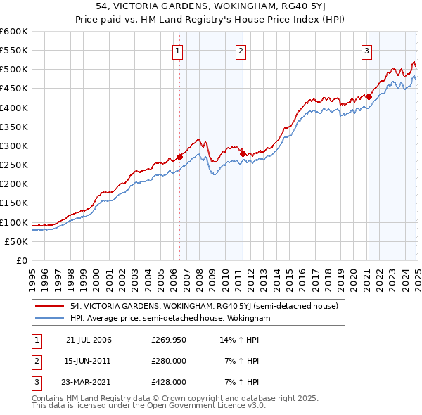 54, VICTORIA GARDENS, WOKINGHAM, RG40 5YJ: Price paid vs HM Land Registry's House Price Index