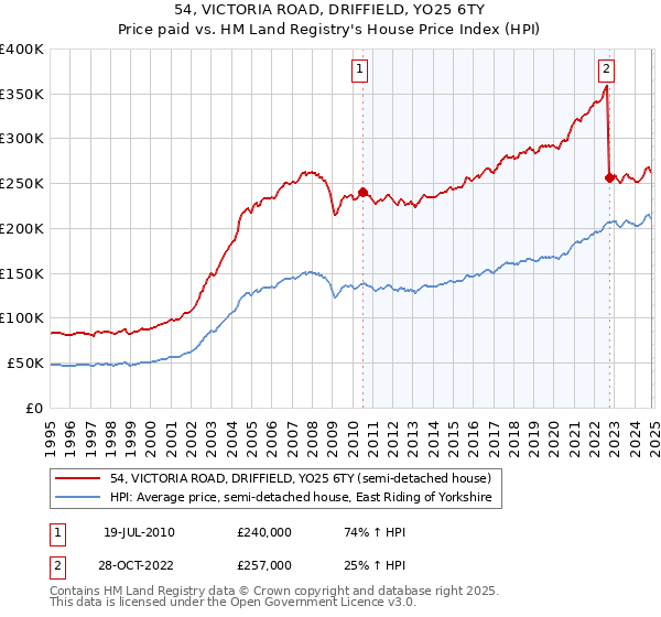 54, VICTORIA ROAD, DRIFFIELD, YO25 6TY: Price paid vs HM Land Registry's House Price Index