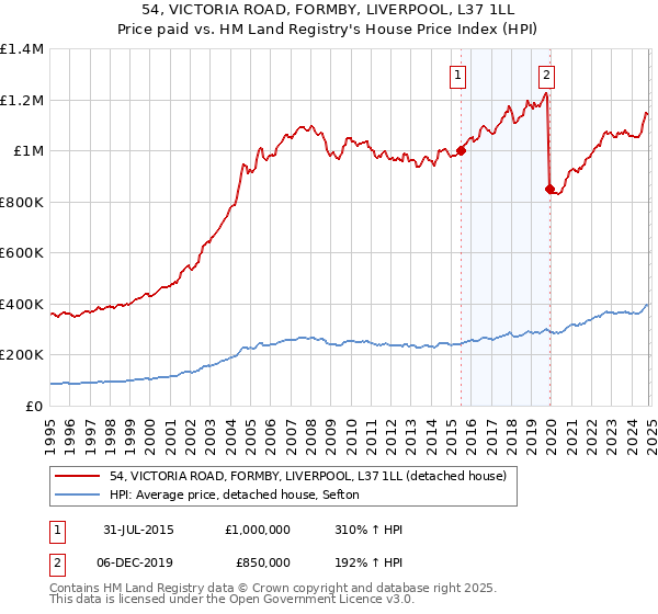 54, VICTORIA ROAD, FORMBY, LIVERPOOL, L37 1LL: Price paid vs HM Land Registry's House Price Index