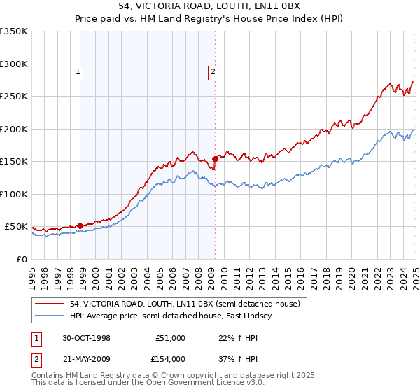 54, VICTORIA ROAD, LOUTH, LN11 0BX: Price paid vs HM Land Registry's House Price Index