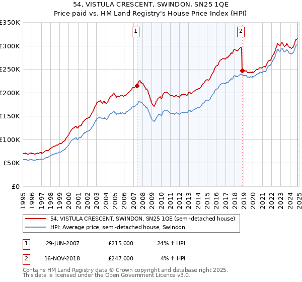 54, VISTULA CRESCENT, SWINDON, SN25 1QE: Price paid vs HM Land Registry's House Price Index