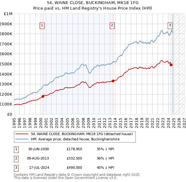 54, WAINE CLOSE, BUCKINGHAM, MK18 1FG: Price paid vs HM Land Registry's House Price Index