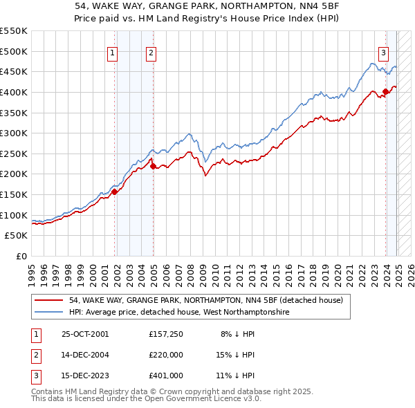 54, WAKE WAY, GRANGE PARK, NORTHAMPTON, NN4 5BF: Price paid vs HM Land Registry's House Price Index