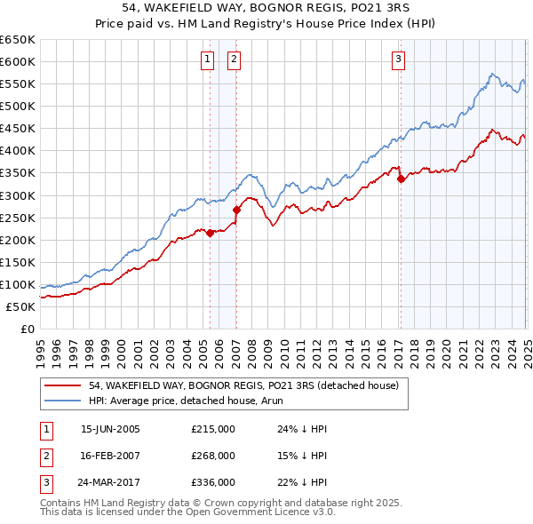 54, WAKEFIELD WAY, BOGNOR REGIS, PO21 3RS: Price paid vs HM Land Registry's House Price Index