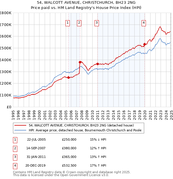 54, WALCOTT AVENUE, CHRISTCHURCH, BH23 2NG: Price paid vs HM Land Registry's House Price Index