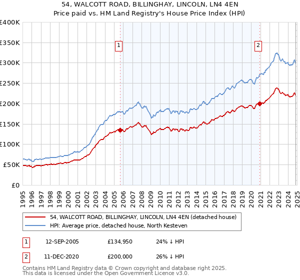 54, WALCOTT ROAD, BILLINGHAY, LINCOLN, LN4 4EN: Price paid vs HM Land Registry's House Price Index