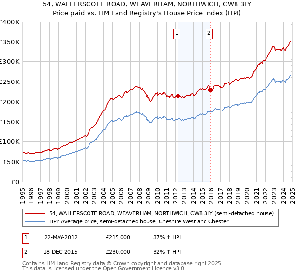 54, WALLERSCOTE ROAD, WEAVERHAM, NORTHWICH, CW8 3LY: Price paid vs HM Land Registry's House Price Index