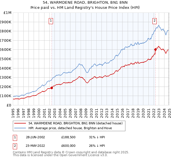 54, WARMDENE ROAD, BRIGHTON, BN1 8NN: Price paid vs HM Land Registry's House Price Index