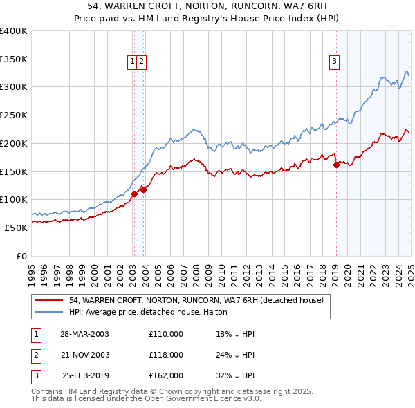 54, WARREN CROFT, NORTON, RUNCORN, WA7 6RH: Price paid vs HM Land Registry's House Price Index