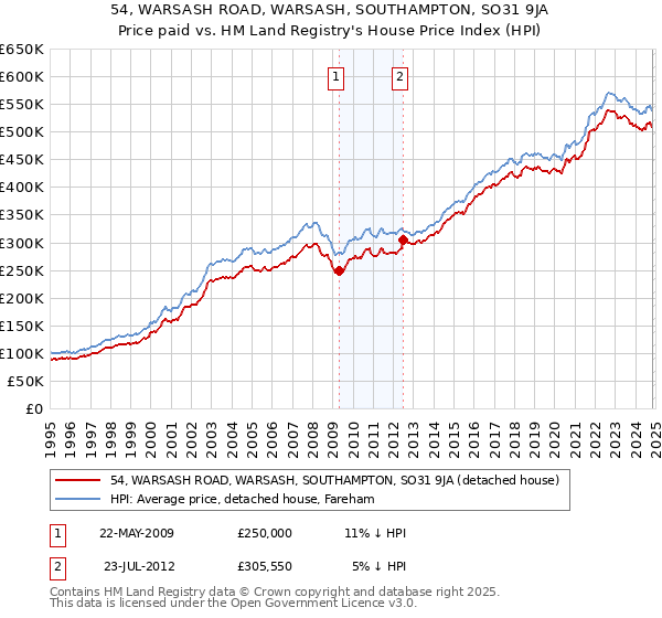 54, WARSASH ROAD, WARSASH, SOUTHAMPTON, SO31 9JA: Price paid vs HM Land Registry's House Price Index