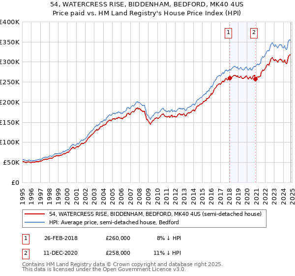 54, WATERCRESS RISE, BIDDENHAM, BEDFORD, MK40 4US: Price paid vs HM Land Registry's House Price Index