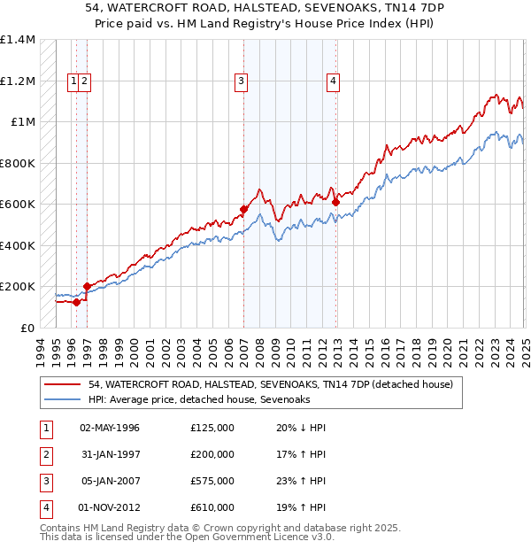 54, WATERCROFT ROAD, HALSTEAD, SEVENOAKS, TN14 7DP: Price paid vs HM Land Registry's House Price Index