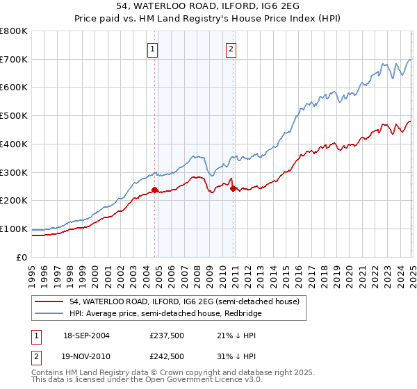 54, WATERLOO ROAD, ILFORD, IG6 2EG: Price paid vs HM Land Registry's House Price Index