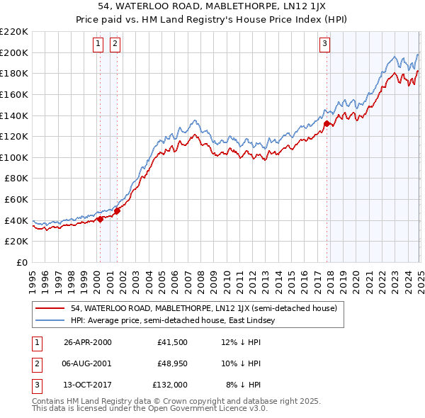 54, WATERLOO ROAD, MABLETHORPE, LN12 1JX: Price paid vs HM Land Registry's House Price Index