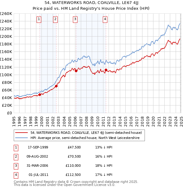 54, WATERWORKS ROAD, COALVILLE, LE67 4JJ: Price paid vs HM Land Registry's House Price Index