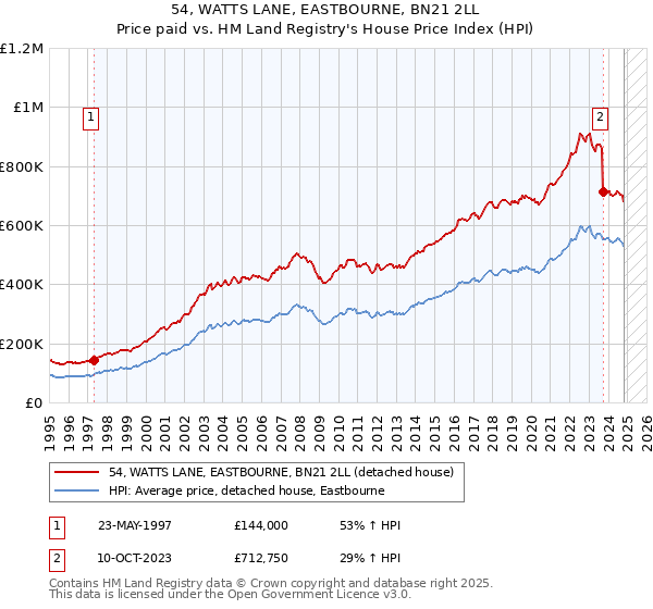 54, WATTS LANE, EASTBOURNE, BN21 2LL: Price paid vs HM Land Registry's House Price Index