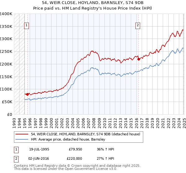 54, WEIR CLOSE, HOYLAND, BARNSLEY, S74 9DB: Price paid vs HM Land Registry's House Price Index