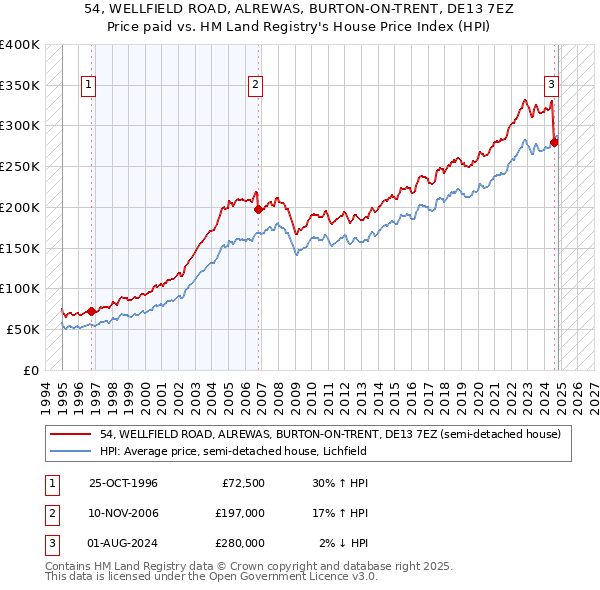 54, WELLFIELD ROAD, ALREWAS, BURTON-ON-TRENT, DE13 7EZ: Price paid vs HM Land Registry's House Price Index