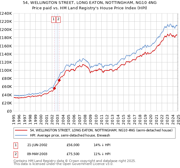 54, WELLINGTON STREET, LONG EATON, NOTTINGHAM, NG10 4NG: Price paid vs HM Land Registry's House Price Index