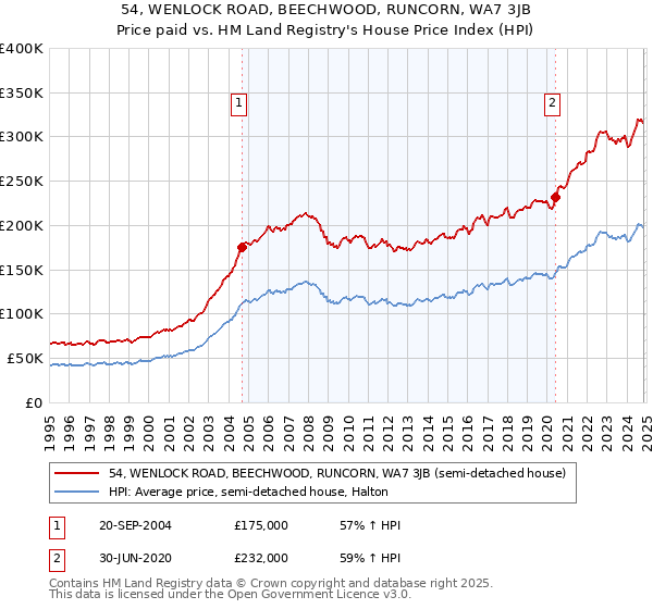 54, WENLOCK ROAD, BEECHWOOD, RUNCORN, WA7 3JB: Price paid vs HM Land Registry's House Price Index