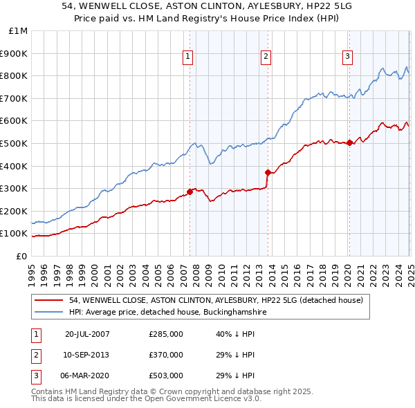 54, WENWELL CLOSE, ASTON CLINTON, AYLESBURY, HP22 5LG: Price paid vs HM Land Registry's House Price Index