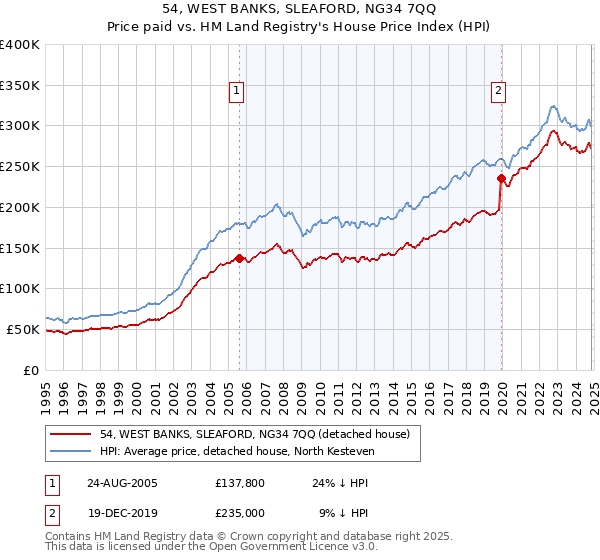 54, WEST BANKS, SLEAFORD, NG34 7QQ: Price paid vs HM Land Registry's House Price Index