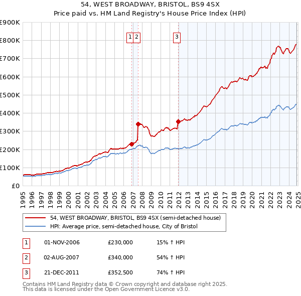 54, WEST BROADWAY, BRISTOL, BS9 4SX: Price paid vs HM Land Registry's House Price Index