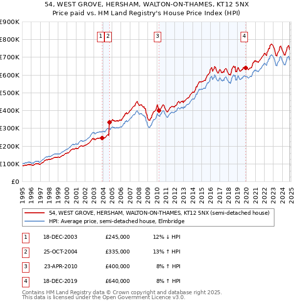 54, WEST GROVE, HERSHAM, WALTON-ON-THAMES, KT12 5NX: Price paid vs HM Land Registry's House Price Index