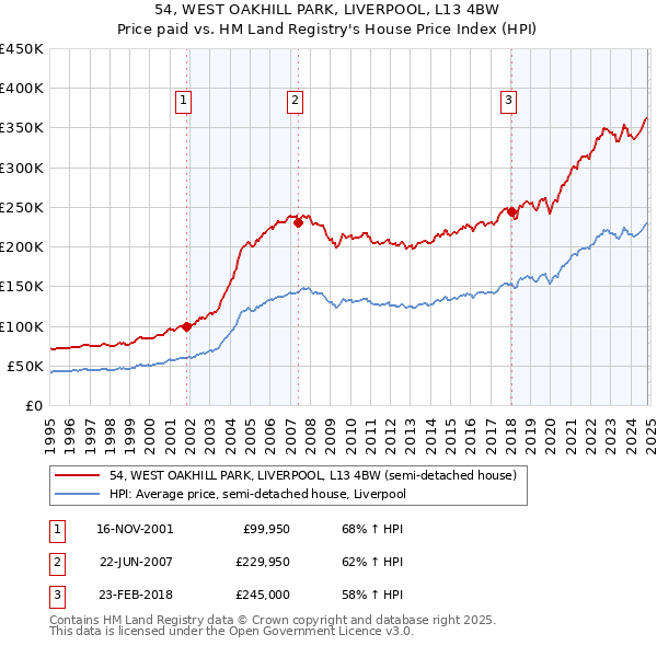 54, WEST OAKHILL PARK, LIVERPOOL, L13 4BW: Price paid vs HM Land Registry's House Price Index