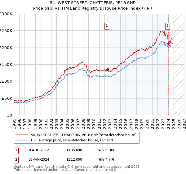 54, WEST STREET, CHATTERIS, PE16 6HP: Price paid vs HM Land Registry's House Price Index