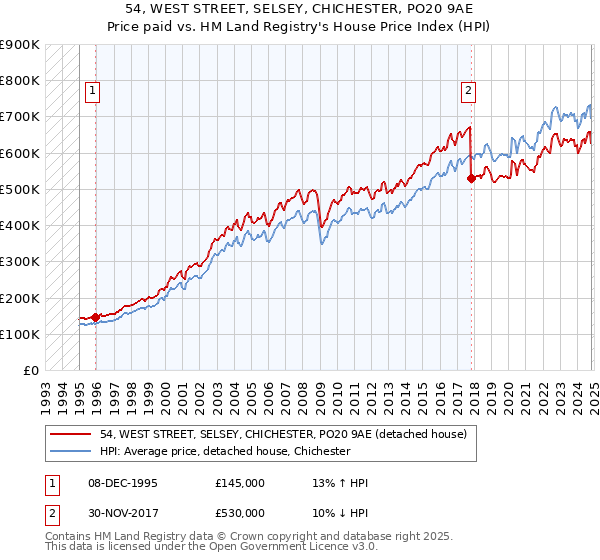 54, WEST STREET, SELSEY, CHICHESTER, PO20 9AE: Price paid vs HM Land Registry's House Price Index