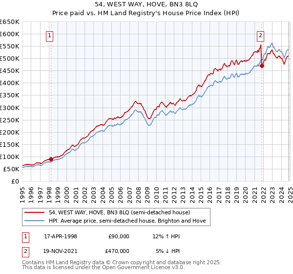 54, WEST WAY, HOVE, BN3 8LQ: Price paid vs HM Land Registry's House Price Index