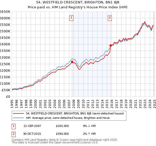 54, WESTFIELD CRESCENT, BRIGHTON, BN1 8JB: Price paid vs HM Land Registry's House Price Index