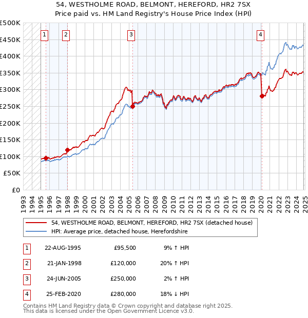 54, WESTHOLME ROAD, BELMONT, HEREFORD, HR2 7SX: Price paid vs HM Land Registry's House Price Index