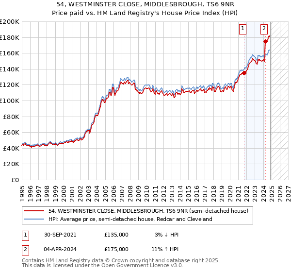 54, WESTMINSTER CLOSE, MIDDLESBROUGH, TS6 9NR: Price paid vs HM Land Registry's House Price Index