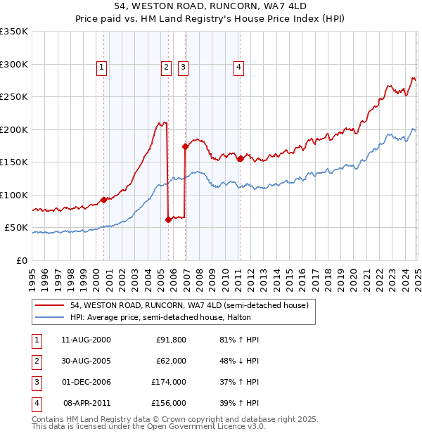 54, WESTON ROAD, RUNCORN, WA7 4LD: Price paid vs HM Land Registry's House Price Index