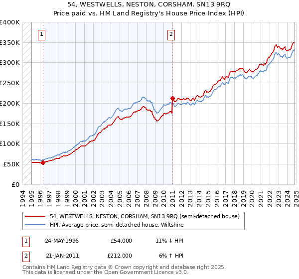 54, WESTWELLS, NESTON, CORSHAM, SN13 9RQ: Price paid vs HM Land Registry's House Price Index