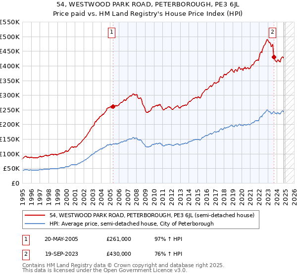 54, WESTWOOD PARK ROAD, PETERBOROUGH, PE3 6JL: Price paid vs HM Land Registry's House Price Index