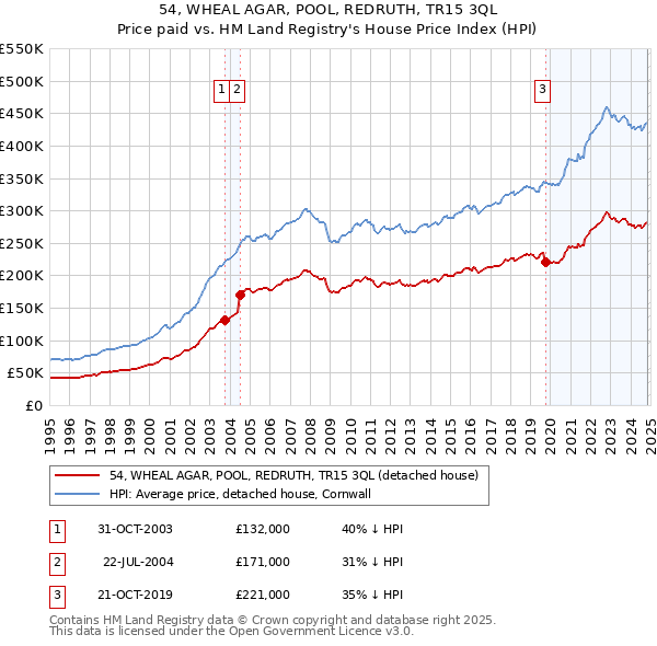 54, WHEAL AGAR, POOL, REDRUTH, TR15 3QL: Price paid vs HM Land Registry's House Price Index