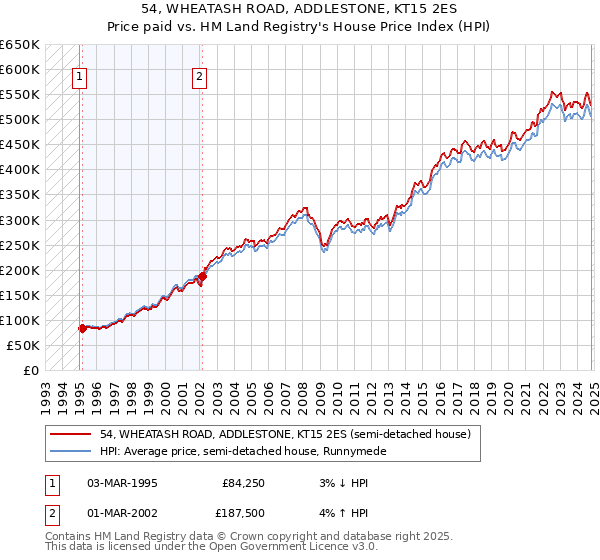 54, WHEATASH ROAD, ADDLESTONE, KT15 2ES: Price paid vs HM Land Registry's House Price Index