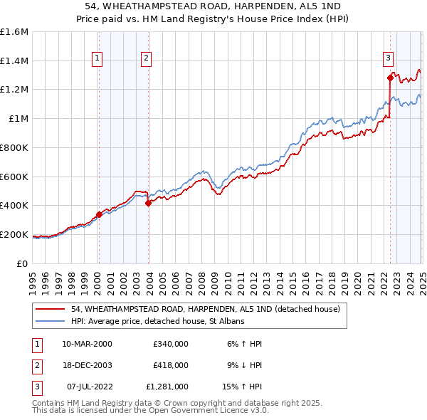 54, WHEATHAMPSTEAD ROAD, HARPENDEN, AL5 1ND: Price paid vs HM Land Registry's House Price Index