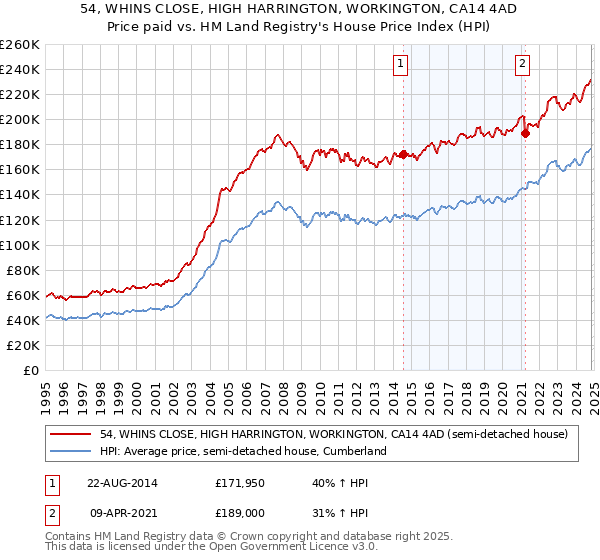 54, WHINS CLOSE, HIGH HARRINGTON, WORKINGTON, CA14 4AD: Price paid vs HM Land Registry's House Price Index