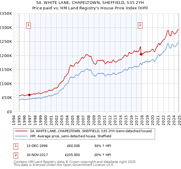 54, WHITE LANE, CHAPELTOWN, SHEFFIELD, S35 2YH: Price paid vs HM Land Registry's House Price Index