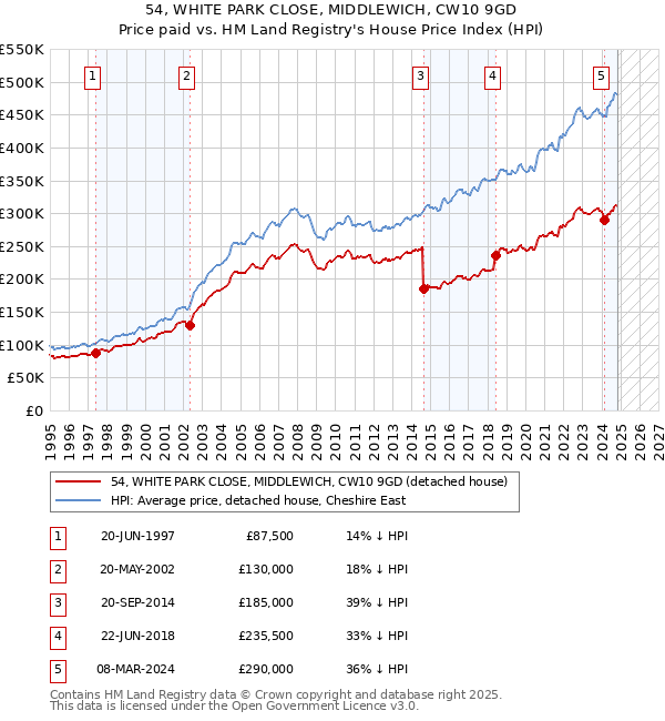 54, WHITE PARK CLOSE, MIDDLEWICH, CW10 9GD: Price paid vs HM Land Registry's House Price Index