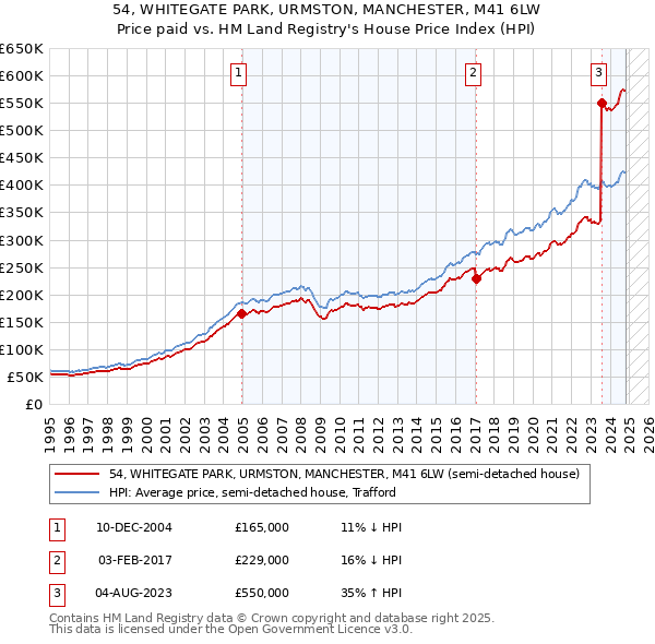 54, WHITEGATE PARK, URMSTON, MANCHESTER, M41 6LW: Price paid vs HM Land Registry's House Price Index