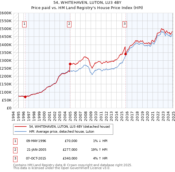 54, WHITEHAVEN, LUTON, LU3 4BY: Price paid vs HM Land Registry's House Price Index