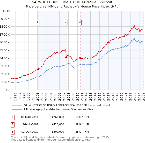 54, WHITEHOUSE ROAD, LEIGH-ON-SEA, SS9 5SR: Price paid vs HM Land Registry's House Price Index